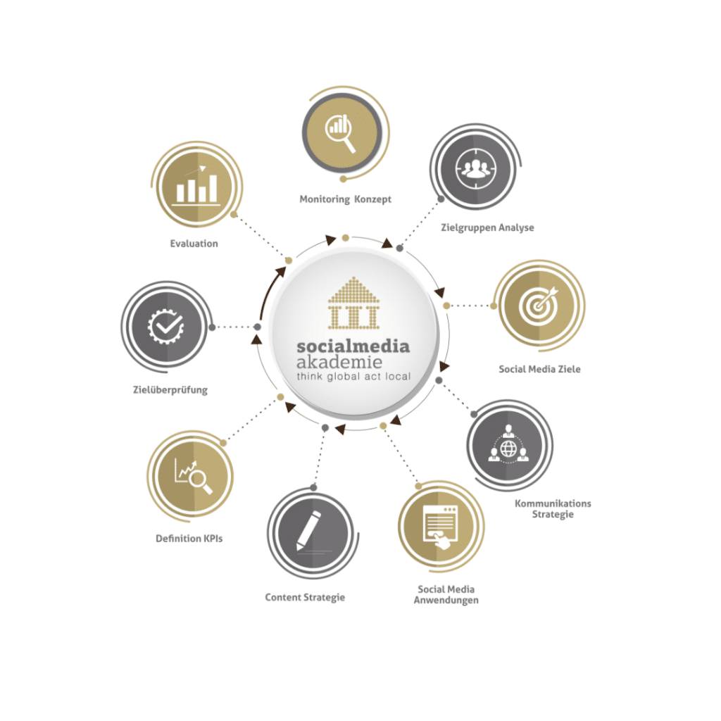 Social Media Strategie