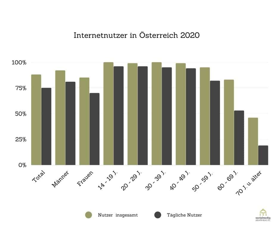 Online ist das neue Offline