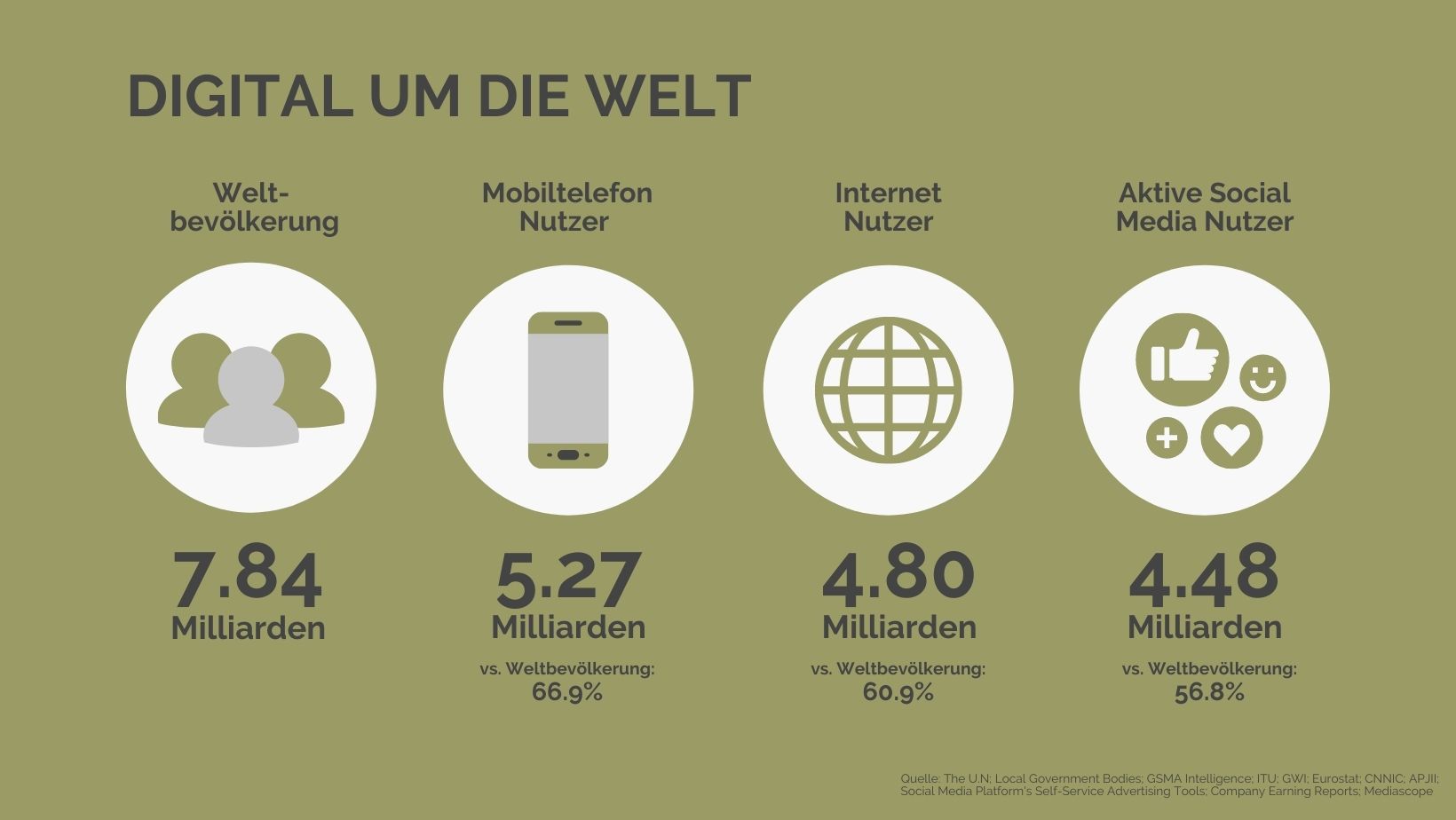 Die Grafik zeigt das Wachstum von Socialmedia und steigenden Nutzerzahlen