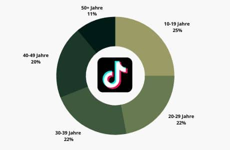 Das Bild zeigt eine Grafik, die die Nutzerstatistiken von Tiktok-Usern nach Alter zeigt