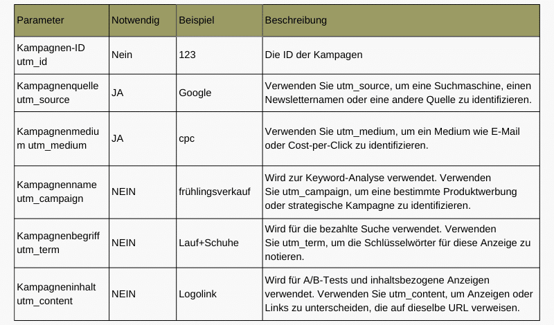 UTM Parameter Beispiel
