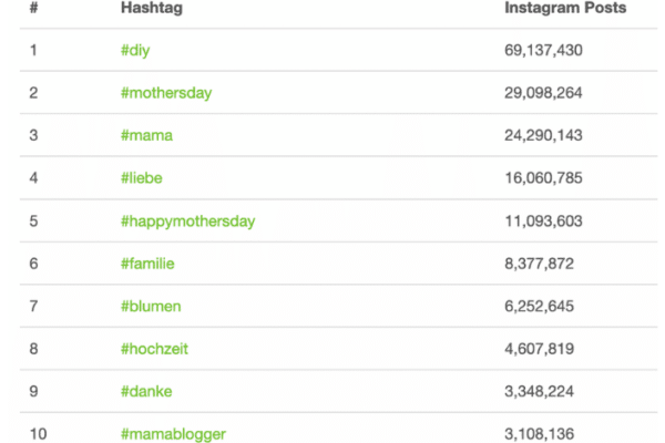 Beliebte Hashtags zum Muttertag